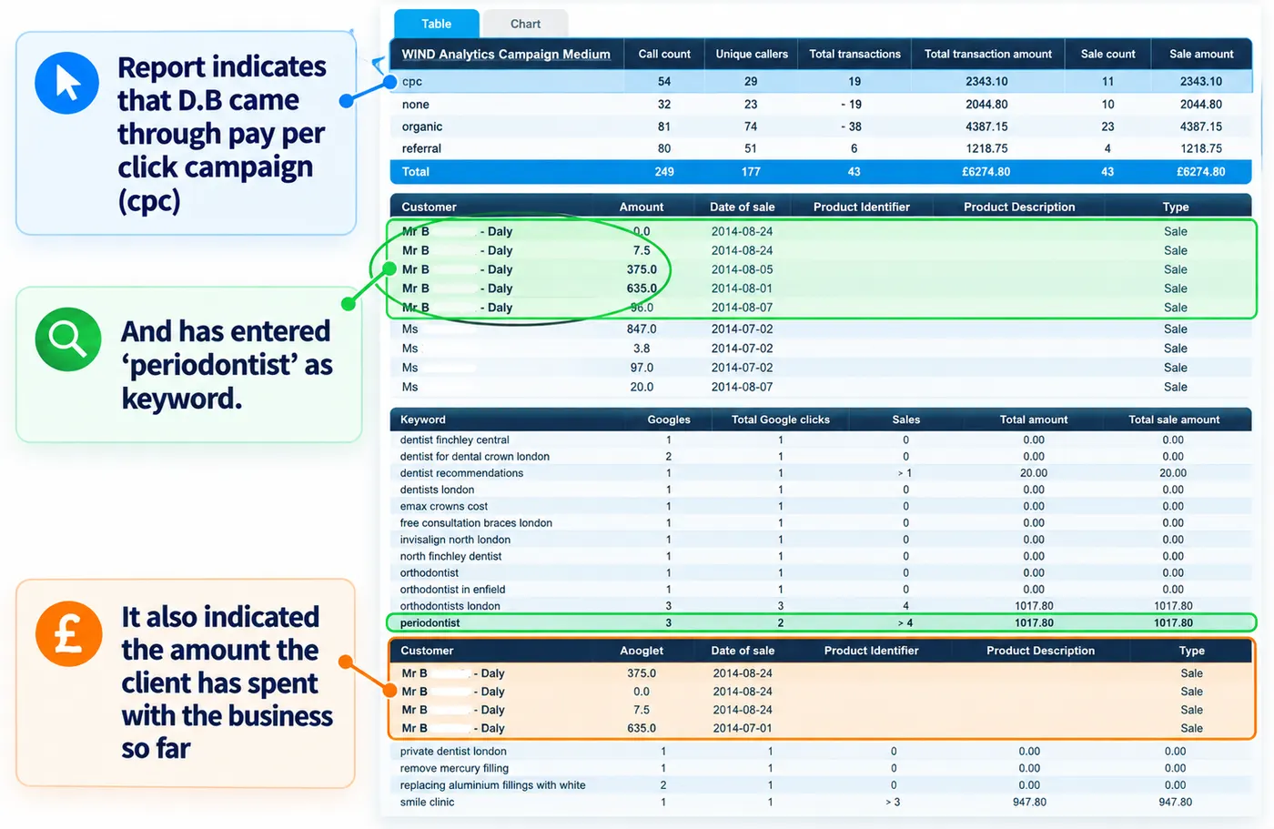 Visitor tracking showing a call came through a pay-per-click ad for the keyword periodontist, with spend to date