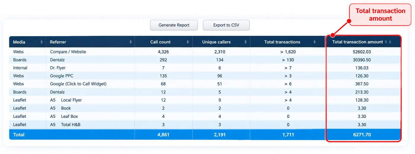 CRM report linking marketing channels to transaction totals