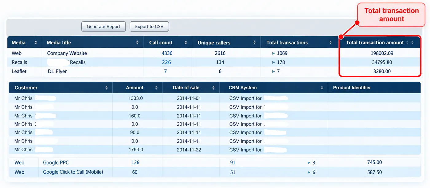 CRM report showing individual sale amounts and dates for a patient