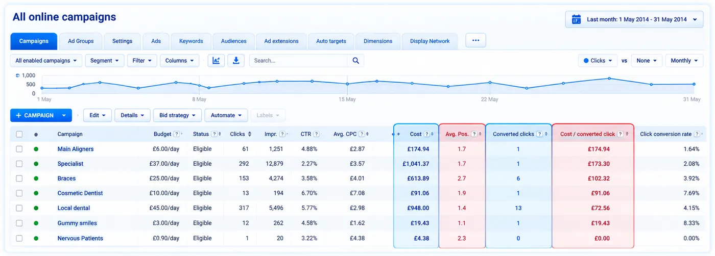 Google Ads report showing individual campaign cost and conversions
