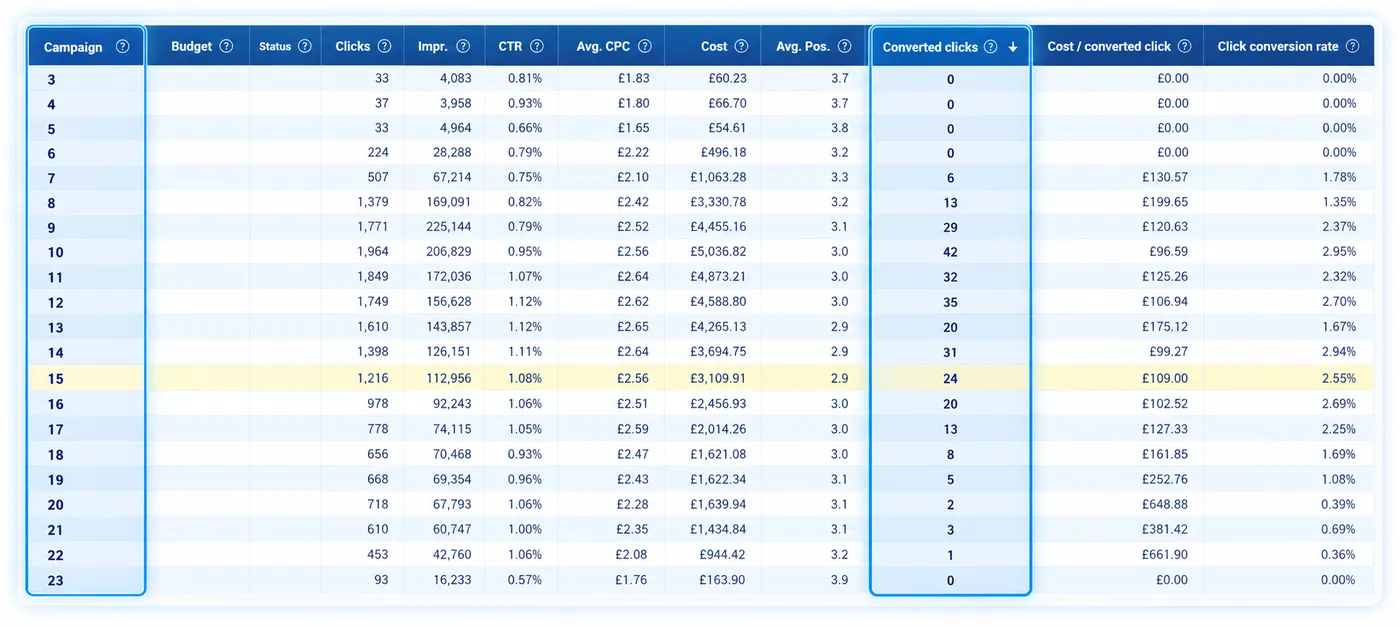 Report showing campaign performance and converted clicks over time