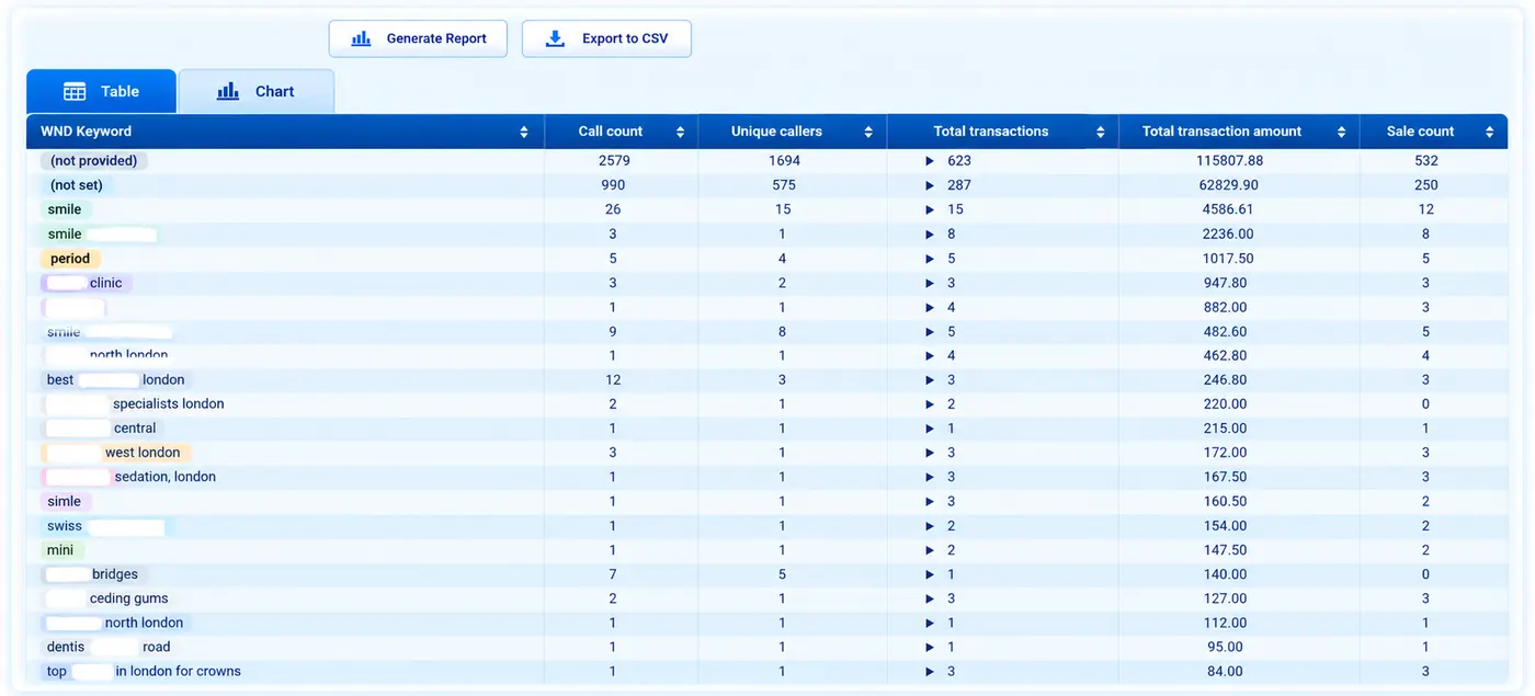 Report showing every keyword and the revenue it produced