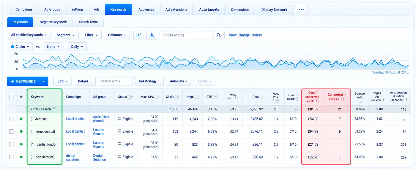 Report showing keyword-level cost per converted click