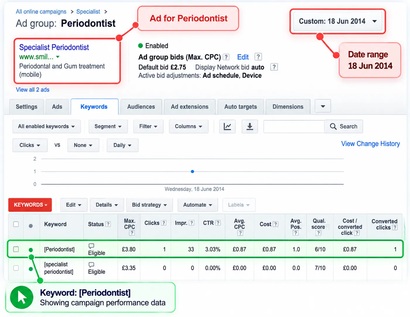 Google Ads report showing the 'periodontist' keyword costing 87p per converted click