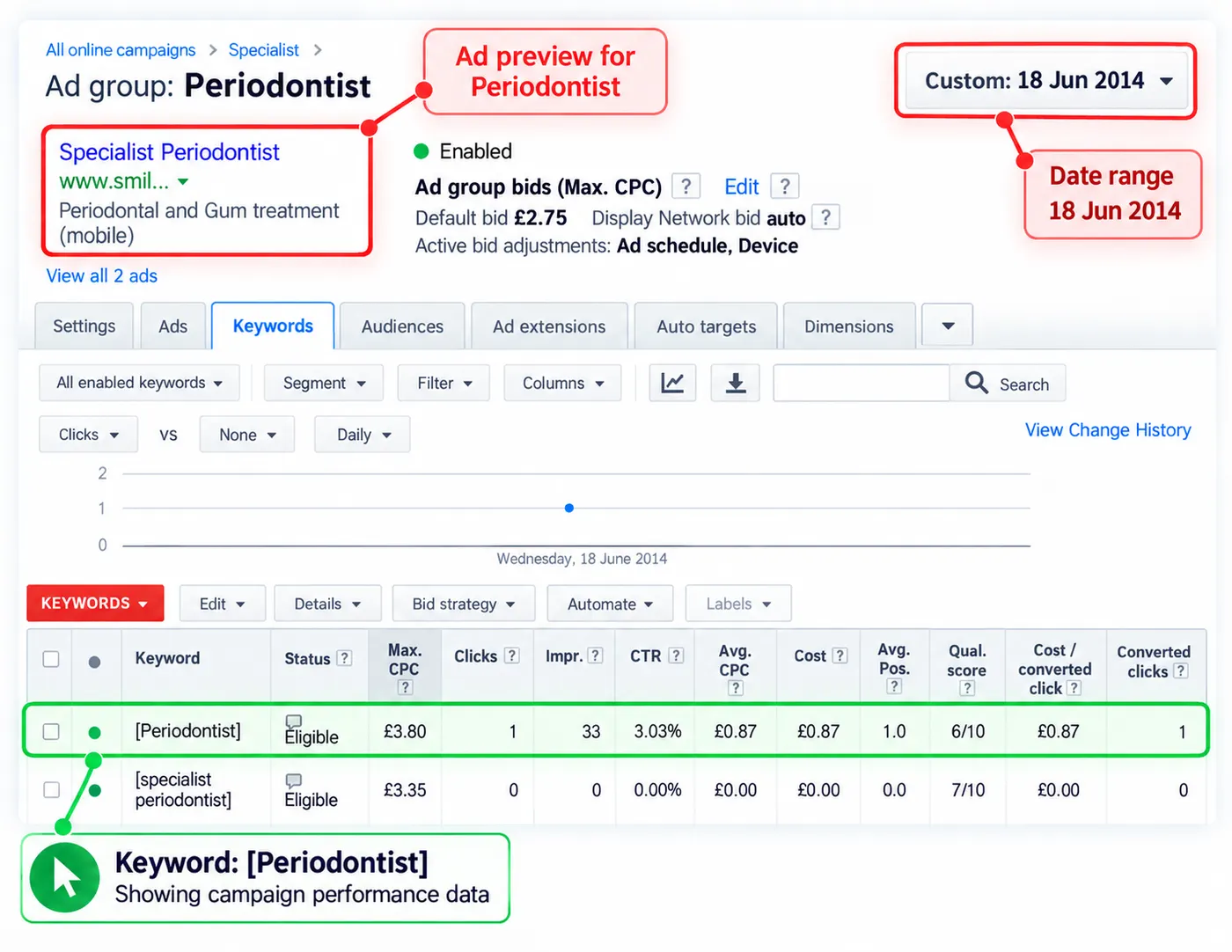 Google Ads report showing a cost per converted click of £0.87 for the keyword 'periodontist'
